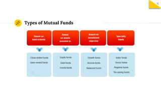 Types of Mutual Funds
72
 