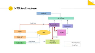 NPS Architecture
89
 