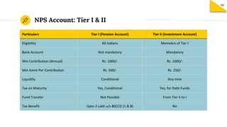 NPS Account: Tier I & II
Particulars Tier I (Pension Account) Tier II (Investment Account)
Eligibility All Indians Memebrs...