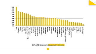 20% of Indians are financially literate
6
 