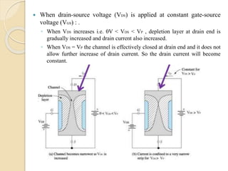  When drain-source voltage (VDS) is applied at constant gate-source
voltage (VGS) : .
◦ When VDS increases i.e. 0V < VDS < VP , depletion layer at drain end is
gradually increased and drain current also increased.
◦ When VDS = VP the channel is effectively closed at drain end and it does not
allow further increase of drain current. So the drain current will become
constant.
 