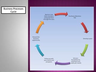 Business Processes
      Cycle
 