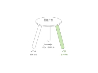 Javascript


HTML                CSS
 