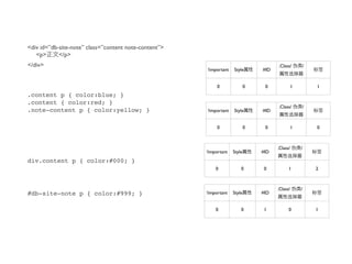 <div id=”db-site-note” class=”content note-content”>
   <p>      </p>
</div>                                                                                .Class/           /
                                                       !important   Style       #ID


                                                            0               0    0              1           1
.content p { color:blue; }
.content { color:red; }
                                                                                      .Class/           /
.note-content p { color:yellow; }                      !important   Style       #ID


                                                            0               0    0              1           0



                                                                                      .Class/       /
                                                       !important   Style       #ID
div.content p { color:#000; }
                                                           0            0        0          1               2



                                                                                      .Class/       /
#db-site-note p { color:#999; }                        !important   Style       #ID


                                                           0            0        1          0               1
 