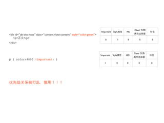 .Class/           /
                                                                           !important   Style       #ID
<div id=”db-site-note” class=”content note-content” style=”color:green”>
   <p>      </p>
                                                                                0               1    0              0           0
</div>


                                                                                                          .Class/       /
                                                                           !important   Style       #ID
p { color:#000 !important; }
                                                                               1            0        0          0               0
 