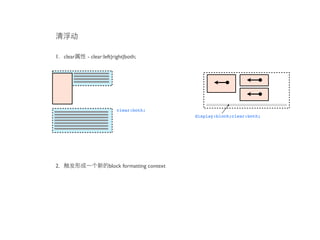 1. clear   - clear:left|right|both;




                         clear:both;
                                                display:block;clear:both;




2.                   block formatting context
 