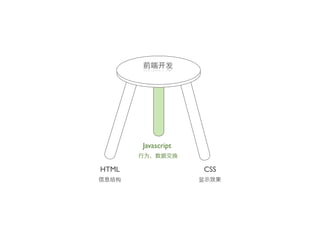 Javascript


HTML                CSS
 