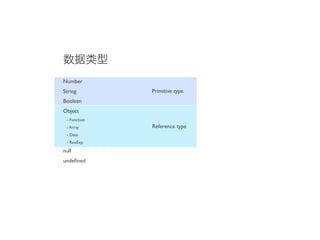 Number
String        Primitive type
Boolean
Object
 - Function
 - Array      Reference type
 - Date
 - RexExp

null
undeﬁned
 