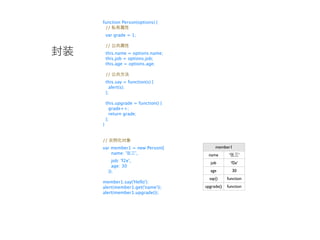 function Person(options) {
 //
    var grade = 1;

    //
    this.name = options.name;
    this.job = options.job;
    this.age = options.age;

    //
    this.say = function(s) {
      alert(s);
    };

    this.upgrade = function() {
      grade++;
      return grade;
    };
}


//
var member1 = new Person({             member1
    name: '  ',                    name        ‘           ’
       job: 'f2e',                   job           ‘f2e’
       age: 30
     });                            age             30
                                    say()     function
member1.say('Hello');
alert(member1.get('name'));       upgrade()   function
alert(member1.upgrade());
 