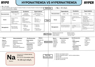 Definition
Types
Hypervolemic
Characteristics
Cause
Management
↑ H2O; (N: Na)
(N) Fluid Balance
Dilutional Hyponatremia
↑ H2O (hypervolemia) -->
dilutes Na --> dilutional/ relative
hyponatremia
- SIADH
- Adrenal insufficiency
- Addison’s disease
- Polydipsia
- Excessive hypotonic IVF
- Low dietary intake of sodium
Sodium tabs
High salt diet
Restrict free water
Osmotic Diuretics
Na slightly ↑
H2O slightly ↓
Sodium tabs
High salt diet
Restrict free water
Osmotic Diuretics
Na all the way ↑
H2O all the way ↓
Characteristics
Management
↓ H2O > ↓ Na
- Dehydration
- Renal Failure
- Polyuria
- Diaphoresis
- Diarrhea
- Vomiting
- Burns
- Insensible water loss
(diaphoresis, hyperventilation,
fever)
- DI
- Hypodipsia
- Hypertonic IVF
- Sodium Bicarbonate
- ↑ sodium intake
- Corticosteroids → aldosterone
helps retain sodium
- Cushing’s → Hyperaldosteronism
-Hyperaldosteronism
- Free water administration
(treat deficit)
- PO (by mouth) intake better
than IV
- Stop giving Na and H2O
- Find the causative agent and discontinue
(Ex: 3% administration --> Aldosterone
excess)
- Loop diuretics
- Free water administration to dilute the
remaining sodium
- Fever
- Hypervolemic
> Edema
> Hpn
> Bounding Pulses
- Hypovolemic
> Hypotension
> Weak Pulses
HYPONATREMIA VS HYPERNATREMIA
HYPO HYPER
Na: < 135 mEq/L
Can be caused by a gain of sodium in excess of water, or by loss of water in excess of sodium
Primary characteristics is thirst
Na: > 135 mEq/L
Hypovolemic Euvolemic
H2O and Na are BOTH
lost
- Adrenal Insufficiency
- Diuretics
- Vomiting
-Diarrhea
- Nasogastric suctioning
- Burns
- Excessive sweating
- CHF
- Kidney Failure
- Nephrotic syndrome
- Liver Failure
- Water intoxication
Restore H2O and Na
> Mild case (0.95 NS)
> Severe case (3% NS)
Hypovolemic Euvolemic Hypervolemic
Cause
↑ Na > ↑ H2O
Isotonic fluid administration
(NS is relatively hypotonic to
the body in hypernatremia)
↓ H2O; (N: Na)
Main Cause
Medication (corticosteroid) Diabetes Insipidus
Osmotic Diuretics Excessive water loss
Diabetes Mellitus Low water intake
Assessment
Neuro
- Seizure
- Confusion
- Lethargy
- Stupor
- Cerebral Edema
- ↑ ICP
Musculoskeletal
- Abdominal cramps
- Weakness
- Shallow Respirations
- ↓ DTR
- Muscle Spasms
- Orthostatic Hypotension
Cardiovascular
- Hypervolemic
> Hpn
> Bounding Pulses
- Hypovolemic
> Hypotension
> Weak Pulses
> Tachycardia
> Dizziness
Others
- Flushed skin
- ↓ UOP
- Dry Mouth
- ↓ energy
- Thirst
Neuro
- Restless
- Agitated
- Lethargic
- Drowsy
- Stupor
- Coma
Musculoskeletal
- Twitching
- Cramps
- Weakness
Cardiovascular Others
- Flushed skin
- ↓ UOP
- Dry Mouth
- ↓ energy
- Thirst
Nursing
Consideration
Monitor neurological status
Correct imbalances slowly – risk for cerebral edema
Monitor I&O
Give diuretics as prescribe
Give IVF as prescribe
Na
Important for the Brain, Nerves,
and Muscles
N: 135-145 mEq/L
Most abundant Extracellular cation
Sodium
 