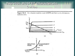 Depletion MOSFET CharacteristicDepletion MOSFET Characteristic
CurvesCurves
 