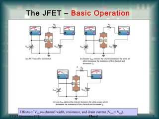 The JFET – Basic Operation
Effects of VGS on channel width, resistance, and drain current (VGG = VGS).
ET212 Electronics-FETs Floyd 7
 