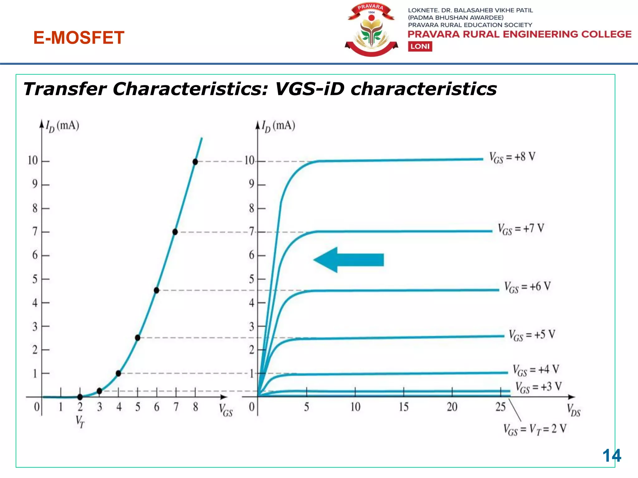 Transfer Characteristics: VGS-iD characteristics
E-MOSFET
14
 