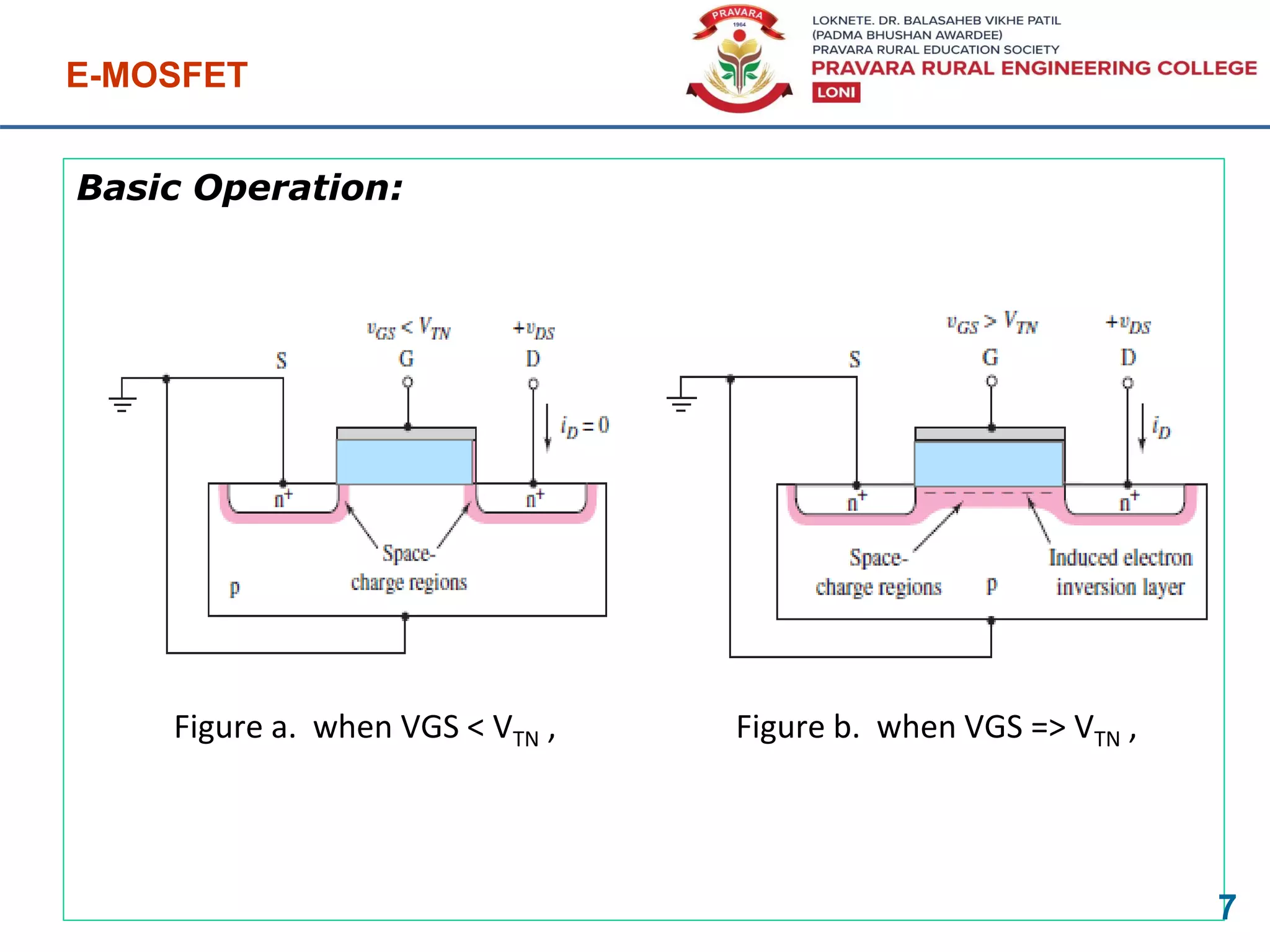 Basic Operation:
E-MOSFET
7
Figure a. when VGS < VTN , Figure b. when VGS => VTN ,
 