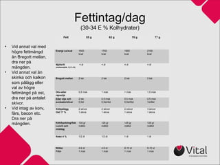 Fettintag/dag
(30-34 E % Kolhydrater)
Fett 55 g 62 g 70 g 77 g
Energi ca kcal 1500
kcal
1700
kcal
1900
kcal
2100
kcal
Mjölk/fil
(mellanmjölk, 1,5 % fil)
4 dl 4 dl 4 dl 4 dl
Bregott mellan 2 tsk 2 tsk 2 tsk 2 tsk
Oliv-eller
rapsolja
0,5 msk 1 msk 1 msk 1,5 msk
Eller olja och
avokado/oliver
2 tsk
0,5st
0,5 msk
0,5st/4st
0,5 msk
0,5st/6st
0,5 msk
1st/8st
Köttpålägg
Ost 17 %
2 skivor
1 skiva
2 skivor
1 skiva
2 skivor
1 skiva
3 skivor
1 skiva
Kött/kyckling/fisk
Lunch och
middag
125 g/
måltid
125 g/
måltid
125 g/
måltid
125 g/
måltid
Keso 4 % 1/2 dl 1/2 dl 1 dl 1 dl
Nötter
Frön
4-6 st
1 msk
4-6 st
1 msk
8-10 st
1 msk
8-10 st
1 msk
• Vid annat val med
högre fettmängd
än Bregott mellan,
dra ner på
mängden.
• Vid annat val än
skinka och kalkon
som pålägg eller
val av högre
fettmängd på ost,
dra ner på antalet
skivor.
• Vid intag av korv,
färs, bacon etc.
Dra ner på
mängden.
 