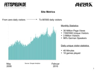 Site Metrics


From zero daily visitors                     To 80'000 daily visitors

                                                                     Monthly Statistics
                                                                     
                                                                         30 Million Page Views
                                                                     
                                                                         1'000'000 Unique Visitors
                                                                     
                                                                         3 Million Visitors
                                                                     
                                                                         98% German Speakers


                                                                     Daily unique visitor statistics
                                                                     
                                                                         40 Minutes
                                                                     
                                                                         10 games played



    May                Source: Google Analytics            Februar
    2008                                                    2010
                                                                                                       3
 
