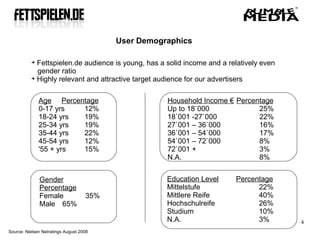 User Demographics

          
            Fettspielen.de audience is young, has a solid income and a relatively even
            gender ratio
          
            Highly relevant and attractive target audience for our advertisers

              Age Percentage                         Household Income € Percentage
              0-17 yrs  12%                          Up to 18`000             25%
              18-24 yrs 19%                          18`001 -27`000           22%
              25-34 yrs 19%                          27`001 – 36`000          16%
              35-44 yrs 22%                          36`001 – 54`000          17%
              45-54 yrs 12%                          54`001 – 72`000          8%
              '55 + yrs 15%                          72`001 +                 3%
                                                     N.A.                     8%


              Gender                                 Education Level     Percentage
              Percentage                             Mittelstufe               22%
              Female                35%              Mittlere Reife            40%
              Male 65%                               Hochschulreife            26%
                                                     Studium                   10%
                                                     N.A.                      3%        4
Source: Nielsen Netratings August 2008
 