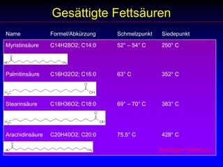 Gesättigte FettsäurenName		Formel/Abkürzung   	Schmelzpunkt	SiedepunktMyristinsäure 	C14H28O2; C14:0	52° – 54° C	250° C  Palmitinsäure 	C16H32O2; C16:0	63° C		352° C  Stearinsäure 	C18H36O2; C18:0	69° – 70° C	383° C  Arachidinsäure 	C20H40O2; C20:0	75.5° C		428° C  Gesättigte Fettsäuren