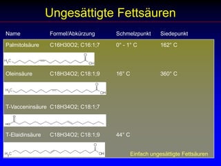 Ungesättigte FettsäurenName		Formel/Abkürzung   	Schmelzpunkt	SiedepunktPalmitolsäure	C16H30O2; C16:1;7	0° - 1° C		162° C  Oleinsäure 	C18H34O2; C18:1;9	16° C		360° C  T-Vacceninsäure 	C18H34O2; C18:1;7	T-Elaidinsäure 	C18H34O2; C18:1;9	44° C	Einfach ungesättigte Fettsäuren