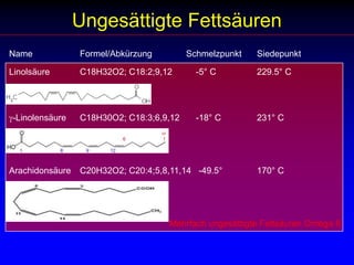 Ungesättigte FettsäurenName		Formel/Abkürzung   	Schmelzpunkt	SiedepunktLinolsäure	C18H32O2; C18:2;9,12	    -5° C		229.5° C  g-Linolensäure 	C18H30O2; C18:3;6,9,12	    -18° C		231° C  Arachidonsäure 	C20H32O2; C20:4;5,8,11,14   -49.5° 	170° C  Mehrfach ungesättigte Fettsäuren Omega 6