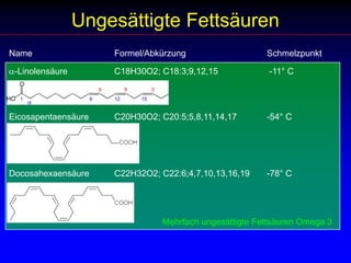 Ungesättigte FettsäurenName			Formel/Abkürzung   		     Schmelzpunkta-Linolensäure		C18H30O2; C18:3;9,12,15		      -11° CEicosapentaensäure	C20H30O2; C20:5;5,8,11,14,17	     -54° CDocosahexaensäure 	C22H32O2; C22:6;4,7,10,13,16,19	     -78° CMehrfach ungesättigte Fettsäuren Omega 3