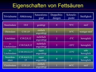 Eigenschaften von Fettsäuren