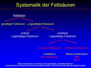 Systematik der FettsäurenFettsäurengesättigte Fettsäurenungesättigte Fettsäureneinfachungesättigte Fettsäurenmehrfachungesättigte FettsäurenOmega-3 FettsäurenAlpha-LinolensäureEPADHAOmega-6 FettsäurenLinolsäureArachidonsäureAlpha-Linolensäure und Linolsäure sind ungesättigte, essentielle Fettsäuren.Essentiell heisst: der Körper kann diese nicht selbst herstellen. Sie müssen mit der Nahrung zugeführt werden