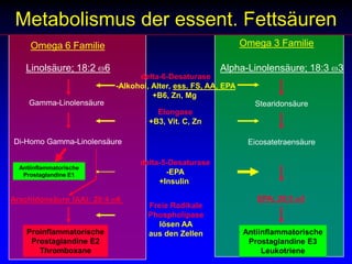 Omega 3 FamilieOmega 6 FamilieLinolsäure; 18:2 w6Alpha-Linolensäure; 18:3 w3Gamma-LinolensäureStearidonsäureDi-Homo Gamma-LinolensäureEicosatetraensäureAntiinflammatorischeProstaglandine E1EPA; 20:5 w3Arachidonsäure (AA); 20:4 w6 ProinflammatorischeProstaglandine E2ThromboxaneAntiinflammatorischeProstaglandine E3LeukotrieneMetabolismus der essent. Fettsäurendelta-6-Desaturase-Alkohol, Alter, ess. FS, AA, EPA+B6, Zn, MgElongase+B3, Vit. C, Zndelta-5-Desaturase-EPA+Insulin Freie RadikalePhospholipaselösen AAaus den Zellen
