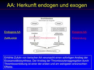 AA: Herkunft endogen und exogenExogene AA:EntzündungEndogene AA:ZellfluiditätSicherungsmechanismus!Erhöhte Zufuhr von tierischer AA verursacht einen sofortigen Anstieg der Eicosanoidbiosynthese. Der Anstieg der Thrombozytenaggregation durch Thromboxanbildung ist einer der ersten und am wenigsten erwünschten Effekte. 