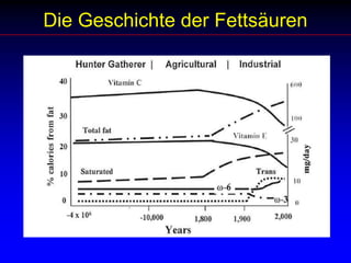 Die Geschichte der Fettsäuren
