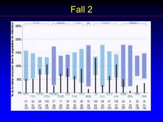 Risikofaktor n-6/n-3-QuotienDer n-6/n-3- Quotient muss als Hauptrisikofaktor für chronische Erkrankungen, insbesondere im höheren Lebensalter, angesehen werden.Je höher dieser Quotient und die absolute Menge an Linolsäure, die mit der Nahrung zugeführt wird, desto mehr gewebsschädigende freie Sauerstoffradikale werden gebildet, desto stärker und dauerhafter vollziehen sich entzündliche Reaktionen und um so ausgeprägter wird das immunologische Gleichgewicht in Richtung überschiessende Immunabwehr verschoben. Im Klartext:Je mehr Getreideprodukte (Omega-6) und je mehr Fleisch von getreidegefütterten Tieren, desto mehr Entzündung.