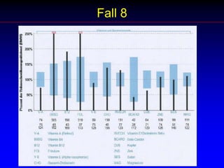 Fall 5Frau, 35 JPflegehilfeKG: 102 kg, FM 47.9 kg (46%), MM 54.1 kgBMI 39.3Keine physische AktivitätAktuelle Medikation: 	nihilErnährung: isst viel Fisch (Pangasius!!!)