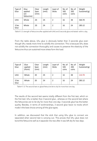 Type	
  of	
  
Glue
Glue	
  
applied	
  
(on	
  
fe0uccine)
Clear	
  
Span	
  
(mm)
Length	
  
(mm)
Layer	
  of	
  
S;cks
No.	
  of	
  
50$	
  
coins
No.	
  of	
  
20$	
  
coins
Weight	
  
Sustained	
  (g)	
  
UHU Whole 20 24 2 16 38 364.70
3	
  Sec	
  
Glue
Whole 20 24 2 16 24 285.12
From the table above, Uhu glue is obviously better than 3 seconds glue even
though Uhu needs more time to solidify the connection. This is because Uhu does
not solidify the connection thoroughly and causes to preserve the elasticity of the
fettuccine thus can sustained more stress form the load.
Type	
  of	
  
Glue
Glue	
  
applied	
  
(Point)
Clear	
  
Span	
  
(mm)
Length	
  
(mm)
Layer	
  of	
  
S;cks
No.	
  of	
  
50$	
  
coins
No.	
  of	
  
20$	
  
coins
Weight	
  
Sustained	
  (g)	
  
UHU Whole 20 24 2 16 38 112.79
3	
  Sec	
  
Glue
Whole 20 24 2 16 24 285.12
The results of the second test seems totally different from the first test, which on
the first test: Uhu is better than 3 second glue , whereas on the second test where
the fettuccines are to let dry for more than one day: 3 seconds glue has the better
quality. Besides, in terms of workmanships, 3 second glue leave no tracks which
made it the best choice among all the glue types.
Table 4.1.2: strength of fettuccine after applied with UHU and 3 seconds glue and tested within a day.
Table 4.1.3: The second test on glued fettuccine let to dry for more than one day.
In addition, we discovered that the stick that using Uhu glue to connect are
separated when second test is carrying out. This proves that Uhu glue does not
bond the fettuccine well as it separate into two after it was left dry for two days.



 