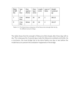 Days
to left
dry
Type	
  
of	
  
Glue
Glue	
  
applied	
  
(Point)
Clear	
  
Span	
  
(mm)
Length	
  
(mm)
Layer	
  of	
  
S;cks
Weight	
  
Sustained	
  
(g)	
  
1 3	
  Sec	
  
Glue
Whole 20 24 2 285.12
3 3	
  Sec	
  
Glue
Whole 20 24 2 101.37
The table shows that the strength of fettuccine falls sharply after three days left to
dry. This is because the 3 second glue make the fettuccine oxidized and brittle. As
a conclusion, the truss bridge has to be done freshly one day or two before the
model test as to prevent the oxidization happened on the bridge.
Table 4.1.3: Third test shows comparison of the fettuccine’s strength after let dry 
for different amount of days.
 