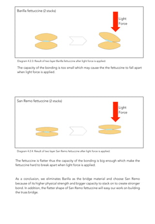 The capacity of the bonding is too small which may cause the the fettuccine to fall apart
when light force is applied. 
Barilla fettuccine (2 stacks)
Light
Force
The fettuccine is flatter thus the capacity of the bonding is big enough which make the
fettuccine hard to break apart when light force is applied.


As a conclusion, we eliminates Barilla as the bridge material and choose San Remo
because of its higher physical strength and bigger capacity to stack on to create stronger
bond. In addition, the flatter shape of San Remo fettuccine will easy our work on building
the truss bridge.
San Remo fettuccine (2 stacks)
Light
Force
Diagram 4.2.4: Result of two layer San Remo fettuccine after light force is applied.
Diagram 4.2.3: Result of two layer Barilla fettuccine after light force is applied.
 