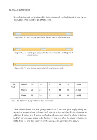 4.2.2 GLUING METHOD 
Several gluing method are tested to determine which method does the best by not
destruct or affect the strength of fettuccine.
3	
  Sec	
  
Glue
2	
  Points 20 24 2 16 10 149.28
3	
  Points 20 24 2 16 18 250.90
Whole 20 24 2 16 24 285.12
Diagram 4.2.5: 3 seconds glue is applied at the end point of a fettuccine stick.
Diagram 4.2.6: 3 seconds glue is applied at the end point and the middle point of 
a fettuccine stick.
Diagram 4.2.7: 3 seconds glue is applied wholly on a fettuccine stick.
Table 4.2.2: 3 different gluing method to show comparison.
Table above shows that the gluing method of 3 seconds glue apply wholly on
fettuccine works the best, followed by 3 interval points and then 2 interval points. In
addition, 2 points and 3 points method which does not glue the whole fettuccine
had left some unglue space to be flexible. In this case after the glued fettuccine is
let to dried for one day, observation shows expanding and bending occurs.
 