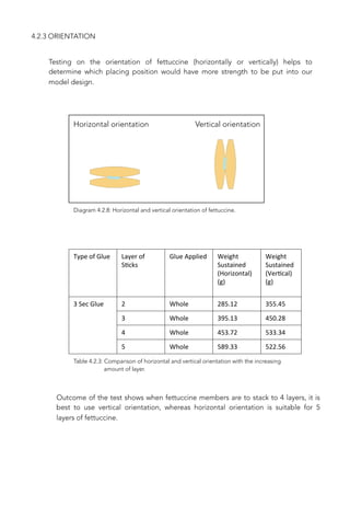 Type	
  of	
  Glue Layer	
  of	
  
S;cks
Glue	
  Applied Weight	
  
Sustained	
  
(Horizontal)
(g)
Weight	
  
Sustained	
  
(Ver;cal)
(g)	
  
3	
  Sec	
  Glue 2 Whole 285.12 355.45
3 Whole 395.13 450.28
4 Whole 453.72 533.34
5 Whole 589.33 522.56
4.2.3 ORIENTATION
Testing on the orientation of fettuccine (horizontally or vertically) helps to
determine which placing position would have more strength to be put into our
model design.
Horizontal orientation Vertical orientation
Diagram 4.2.8: Horizontal and vertical orientation of fettuccine.
Table 4.2.3: Comparison of horizontal and vertical orientation with the increasing 
amount of layer.
Outcome of the test shows when fettuccine members are to stack to 4 layers, it is
best to use vertical orientation, whereas horizontal orientation is suitable for 5
layers of fettuccine.
 
