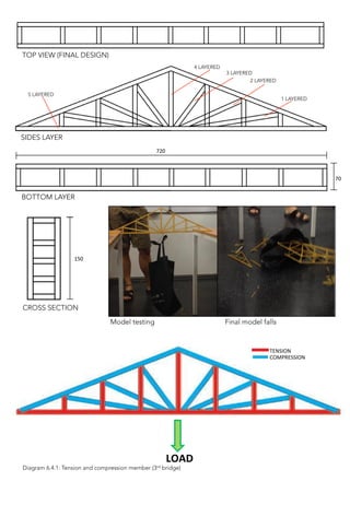 TOP VIEW (FINAL DESIGN)
BOTTOM LAYER
SIDES LAYER
720	
  
150	
  
70	
  
5 LAYERED
3 LAYERED
4 LAYERED
2 LAYERED
1 LAYERED
CROSS SECTION
TENSION	
  
COMPRESSION	
  
LOAD	
  
Model testing Final model falls
Diagram 6.4.1: Tension and compression member (3rd bridge)
 