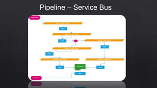 Pipeline – Service Bus
 