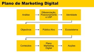 Plano de Marketing Digital
Análise
Diferenciação,
Posicionamento
e USP
Identidade
Objectivos Público Alvo Ecossistema
Conteúdos
Plano
Marketing
Digital
Acções
 