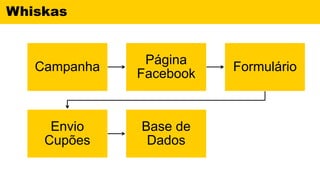 Whiskas
Campanha
Página
Facebook
Formulário
Envio
Cupões
Base de
Dados
 