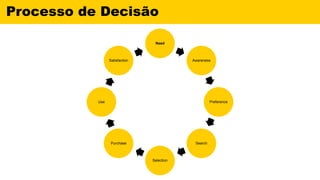 Processo de Decisão
Need
Awareness
Preference
Search
Selection
Purchase
Use
Satisfaction
 