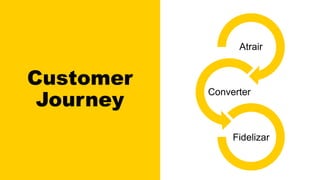 Customer
Journey
Atrair
Converter
Fidelizar
 