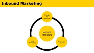 Inbound Marketing
Inbound
Marketing
Estratégia
de
Conteúdos
Angariação
Lead
Nurturing
 