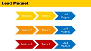 Lead Magnet
Produto 1 Tema 1
Lead
Magnet
Produto 2 Tema 2
Lead
Magnet
Produto 3 Tema 3
Lead
Magnet
 