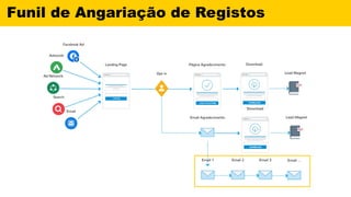 Funil de Angariação de Registos
 