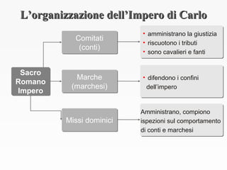 L’organizzazione dell’Impero di CarloL’organizzazione dell’Impero di Carlo
Amministrano, compiono
ispezioni sul comportamento
di conti e marchesi
Amministrano, compiono
ispezioni sul comportamento
di conti e marchesi
Sacro
Romano
Impero
Sacro
Romano
Impero
Comitati
(conti)
Comitati
(conti)
Marche
(marchesi)
Marche
(marchesi)
Missi dominiciMissi dominici
• difendono i confini
dell’impero
• difendono i confini
dell’impero
• amministrano la giustizia
• riscuotono i tributi
• sono cavalieri e fanti
• amministrano la giustizia
• riscuotono i tributi
• sono cavalieri e fanti
 