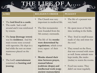 THE LIFE OF A…..
LORD RELIGIOUS ORDER PEASANT
• The lord lived in a castle.
• The castle had a wall
around and it was reinforced
by towers.
• The keep (homage tower)
was his residence. And the
main rooms were covered
with tapestries. He slept in a
bed while the rest on straw
mattresses placed on the
floor.
• The lord’s entertainment
consisted on hunting and
joustng.
• The Church was very
important in medieval life.
• The first monasteries
were founded from the
5th century ownwards.
• The life of the monks
were determined by
regulations, which cover
every aspect of their
lives.
• Monks shared their
time between prayer,
manual labour
(cultivate drops) and
intellectual work (copy
ancient manuscripts)
• The life of a peasant was
very hard.
• He spent most of his life
time working in the fields.
• They lived in small houses
made of clay and straw for
the roof.
• They rested on the floor,
that was covered with straw
as well. Some animals were
kept inside, like mules
(mulas) to warm the rooms.
• Food was scarce. They
didn’t eat meat regularly.
 