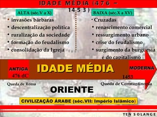 ORIENTE ALTA (séc.V a X) invasões bárbaras descentralização política ruralização da sociedade formação do feudalismo consolidação da Igreja BAIXA (séc.X a XV) Cruzadas renascimento comercial ressurgimento urbano crise do feudalismo surgimento da burguesia  e do capitalismo CIVILIZAÇÃO ÁRABE (séc.VII: Império Islâmico ) IDADE MÉDIA ANTIGA Queda de Roma 476 dC MODERNA Queda de Constantinopla 1453 