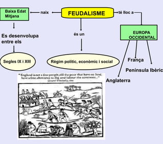 Baixa Edat        naix                                      té lloc a
 Mitjana
                                  FEUDALISME


                                     és un                          EUROPA
Es desenvolupa                                                     OCCIDENTAL
entre els



Segles IX i XIII          Règim polític, econòmic i social        França

                                                                 Península Ibèric

                                                      Anglaterra
 
